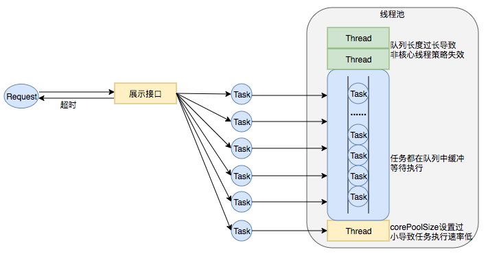 图15 线程池队列长度设置过长、corePoolSize设置过小导致任务执行速度低