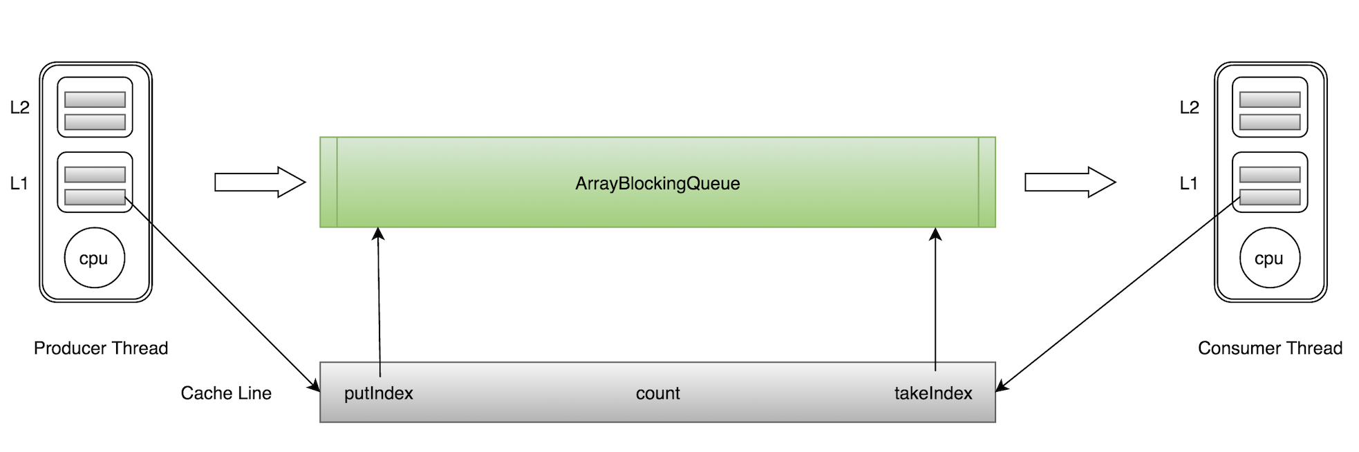 图4 ArrayBlockingQueue伪共享示意图