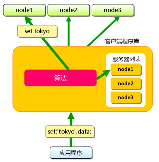 图6 memcached客户端路由图