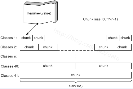 图8 memcached内存结构图