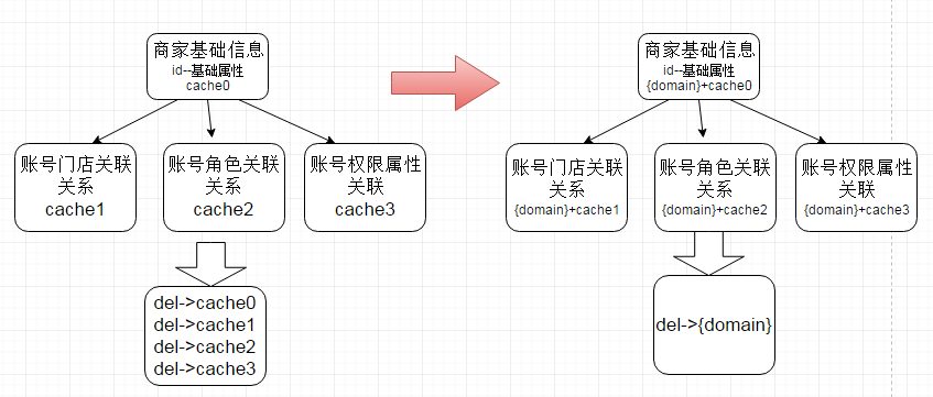 图13 域缓存处理图